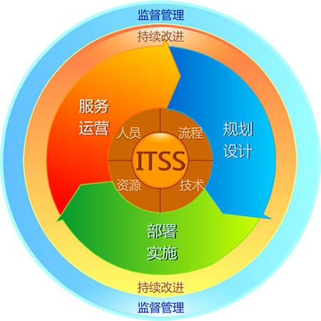 ITSS《通用标准》四要素