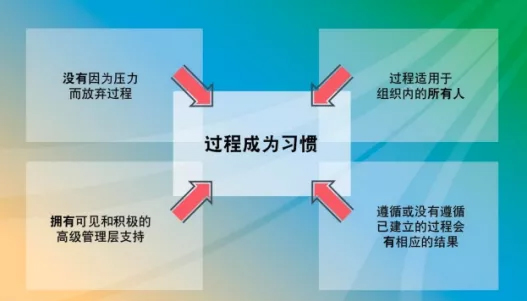 过程成为习惯四个特征