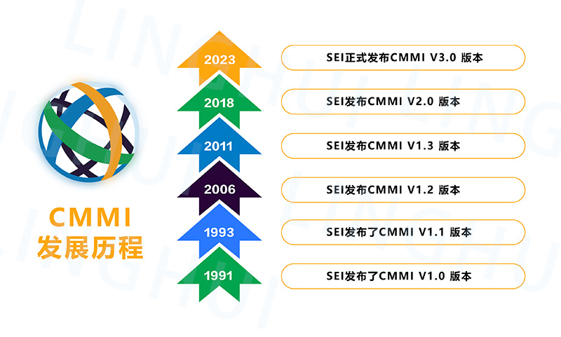 CMMI发展历程