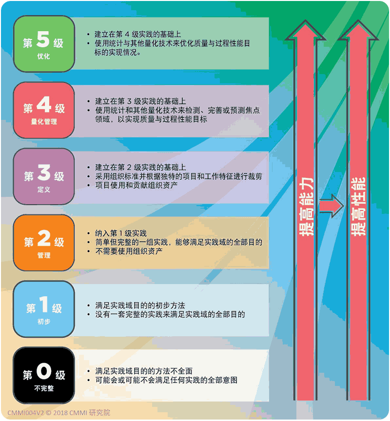 CMMI的五个级别-CMMI评估的5个等级(图1)