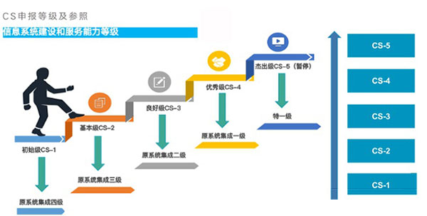 CS资质是什么意思？分几个等级？申请条件？-领汇认证中心(图2)