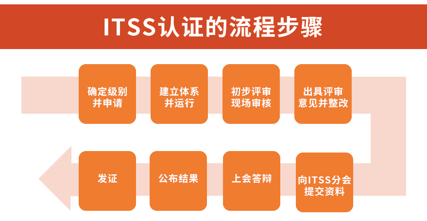 ITSS认证是什么意思？这一篇就够了-领汇认证中心(图2)