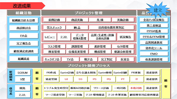 CMMI落地有声-3级4级5级主要改进(图2)