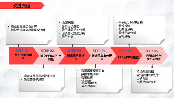 CMMI落地有声-3级4级5级主要改进(图4)