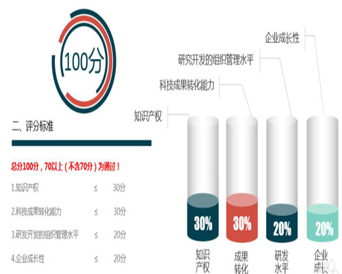 中国高新技术企业认定需要15-18个专利？(图1)